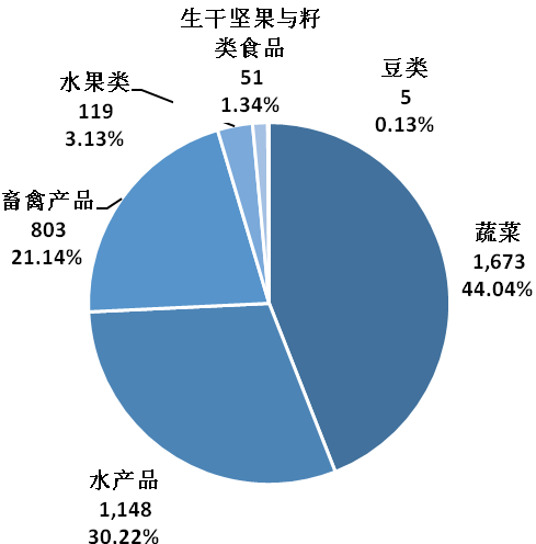 2020年海南省食用農產品抽檢不合格情況統計分析報告