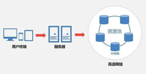 云盒子企業(yè)網(wǎng)盤+分布式存儲!