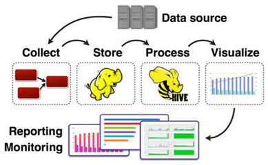 大數(shù)據(jù)是什么?大數(shù)據(jù)是指海量數(shù)據(jù)或巨量數(shù)據(jù),其規(guī)模巨大到無法通過目前主流的計算機系統(tǒng)在合理時間內獲取、存儲、管理、處理并 - 掘金