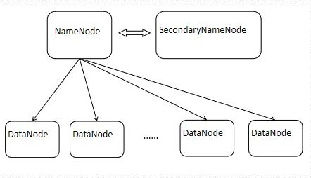 HBase簡介 分布式大數(shù)據(jù)存儲解決方案